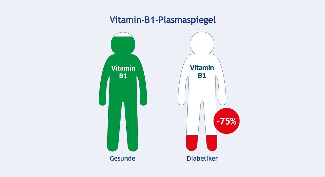 Vitamin-B1-Plasmaspiegel